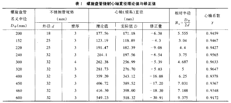 表1 不銹鋼螺旋管繞制心軸直徑理論值與修正值